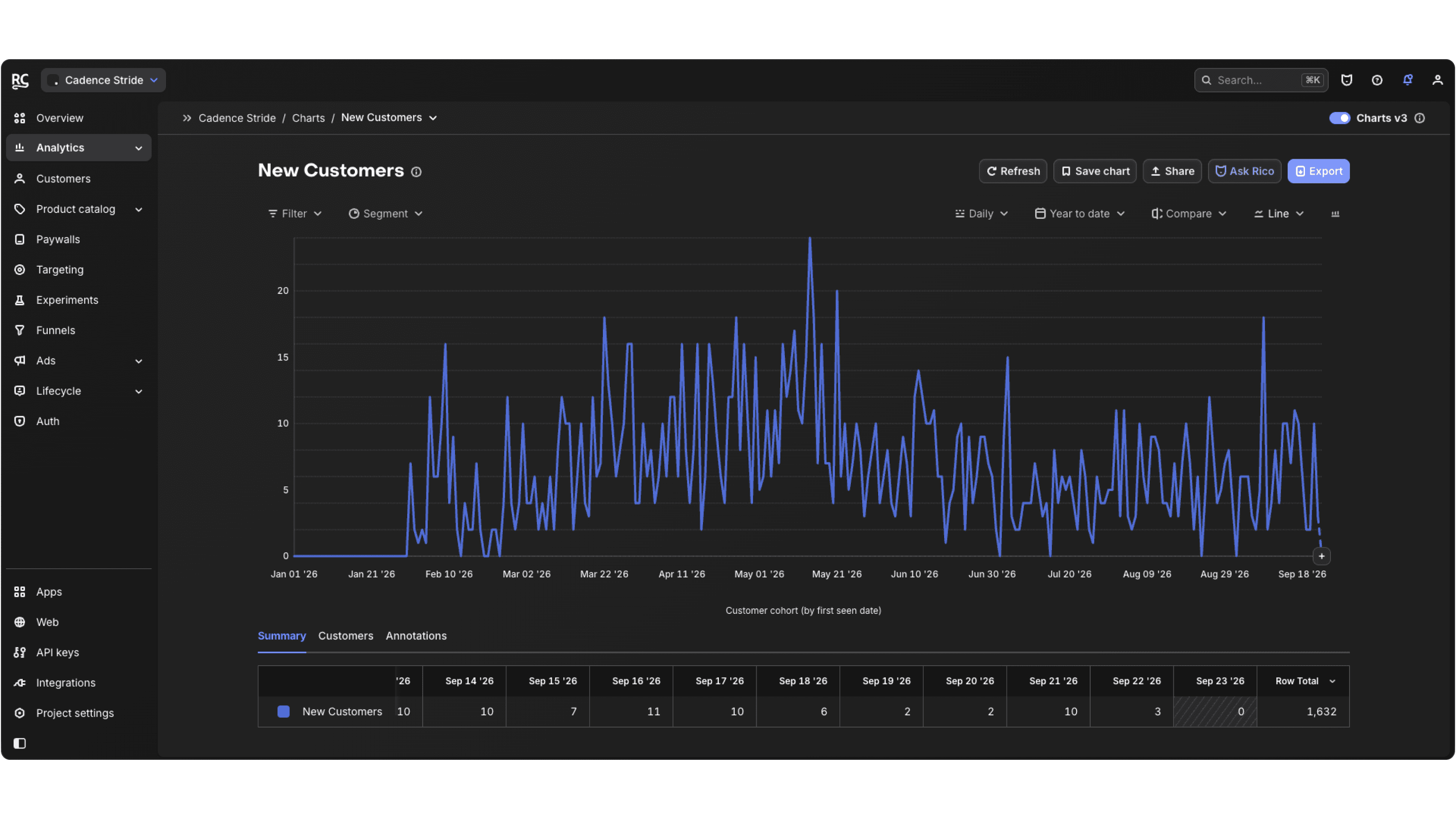 RevenueCat and paywall analytics